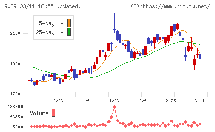 ヒガシホールディングスチャート