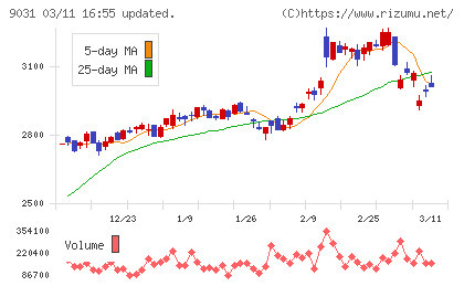 西日本鉄道チャート