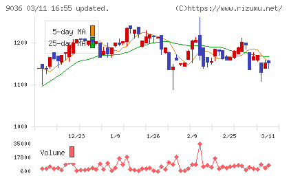 東部ネットワークチャート