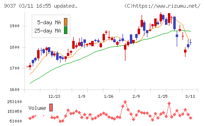 ハマキョウレックスチャート