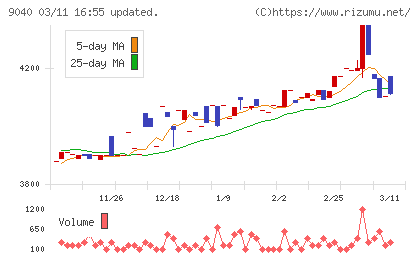 大宝運輸チャート