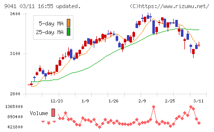 近鉄グループホールディングスチャート