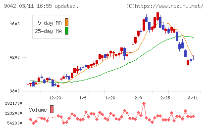 阪急阪神ホールディングスチャート