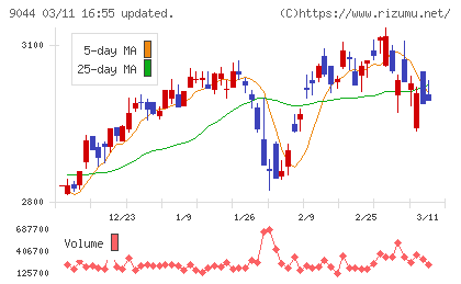南海電気鉄道チャート