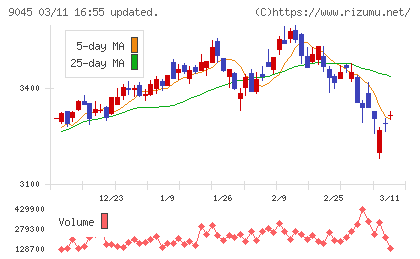 京阪ホールディングスチャート
