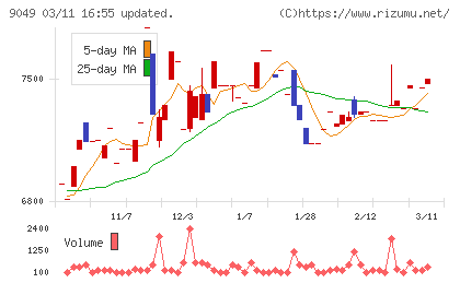 京福電気鉄道チャート