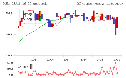 センコン物流チャート