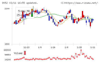 山陽電気鉄道チャート