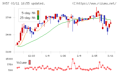 遠州トラックチャート