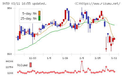 カンダホールディングスチャート
