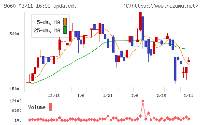 日本ロジテムチャート