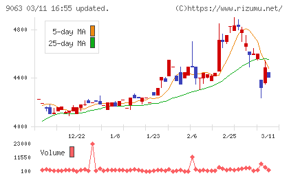 岡山県貨物運送チャート
