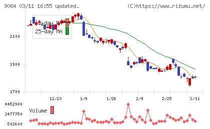 ヤマトホールディングスチャート