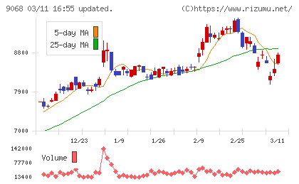 丸全昭和運輸チャート
