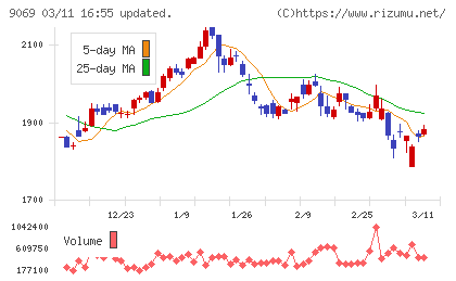 センコーグループホールディングスチャート