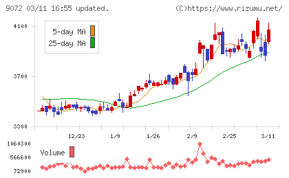ニッコンホールディングスチャート
