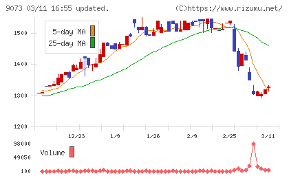 京極運輸商事チャート