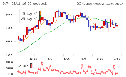 日本石油輸送チャート