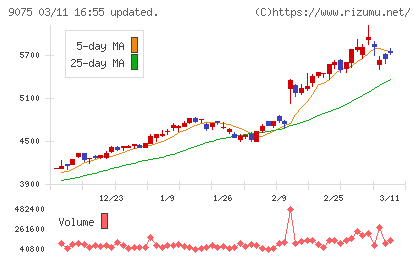 福山通運チャート