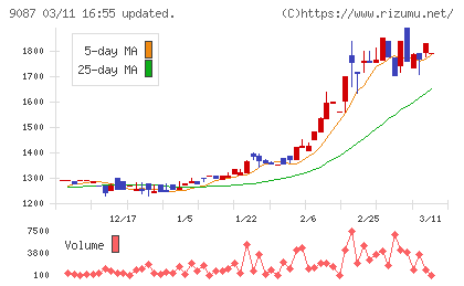 タカセチャート
