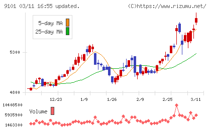 日本郵船チャート