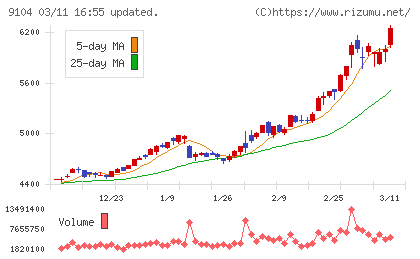 商船三井チャート
