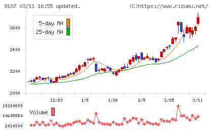 川崎汽船チャート