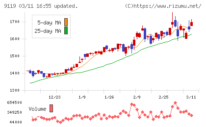 飯野海運チャート