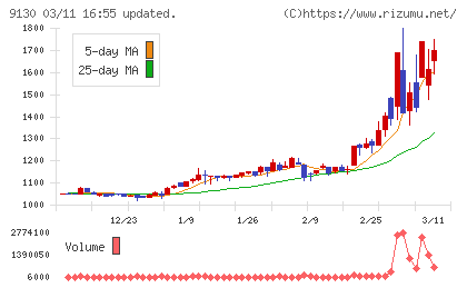 共栄タンカーチャート