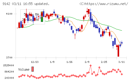 九州旅客鉄道チャート