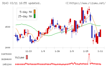 SGホールディングスチャート