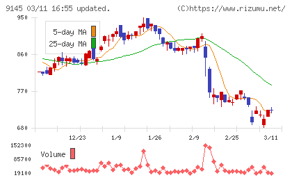 ビーイングホールディングスチャート
