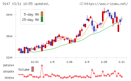 ＮＩＰＰＯＮ　ＥＸＰＲＥＳＳホールディングスチャート