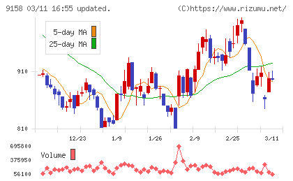 シーユーシーチャート