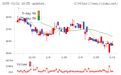 Ｗ　ＴＯＫＹＯチャート
