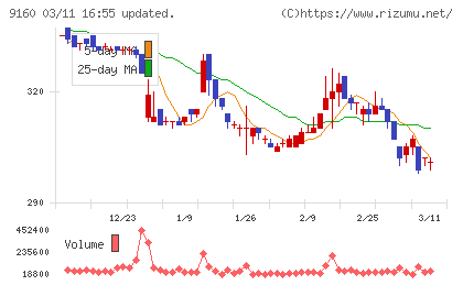 ノバレーゼチャート