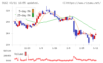 ブリーチチャート