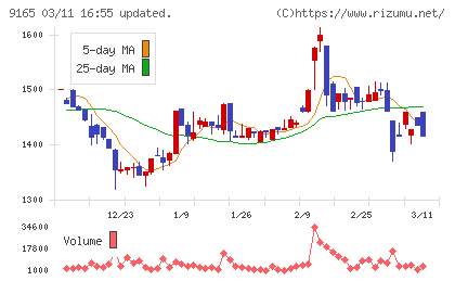 クオルテックチャート