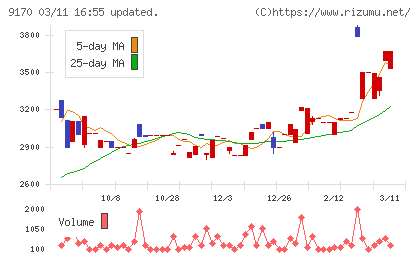 成友興業チャート
