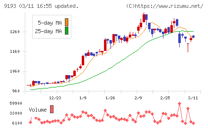 東京汽船チャート