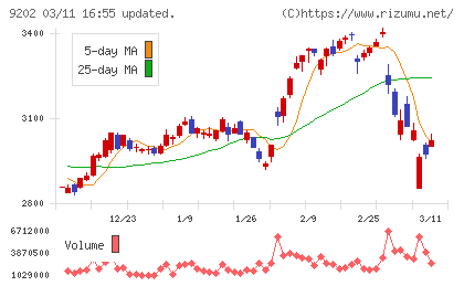 ＡＮＡホールディングスチャート