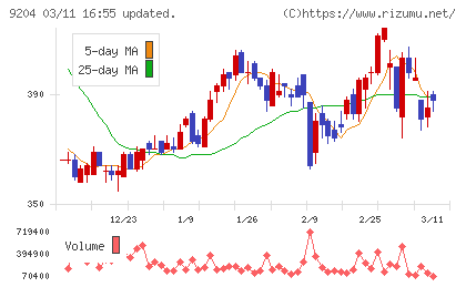 スカイマークチャート