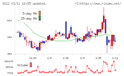 Ｇｒｅｅｎ　Ｅａｒｔｈ　Ｉｎｓｔｉｔｕｔｅチャート
