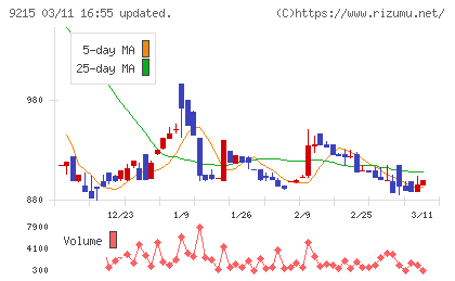 ＣａＳｙチャート