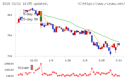 メンタルヘルステクノロジーズチャート