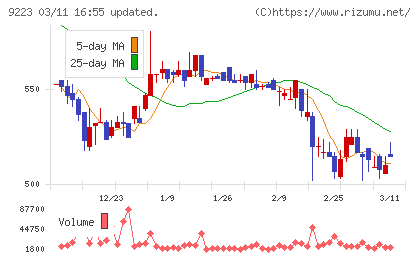 ＡＳＮＯＶＡチャート