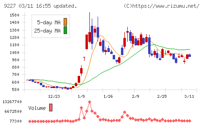 マイクロ波化学チャート