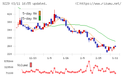 サンウェルズチャート