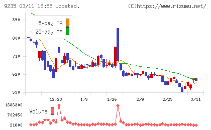 売れるネット広告社グループチャート