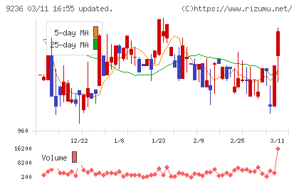 ジャパンＭ＆Ａソリューションチャート